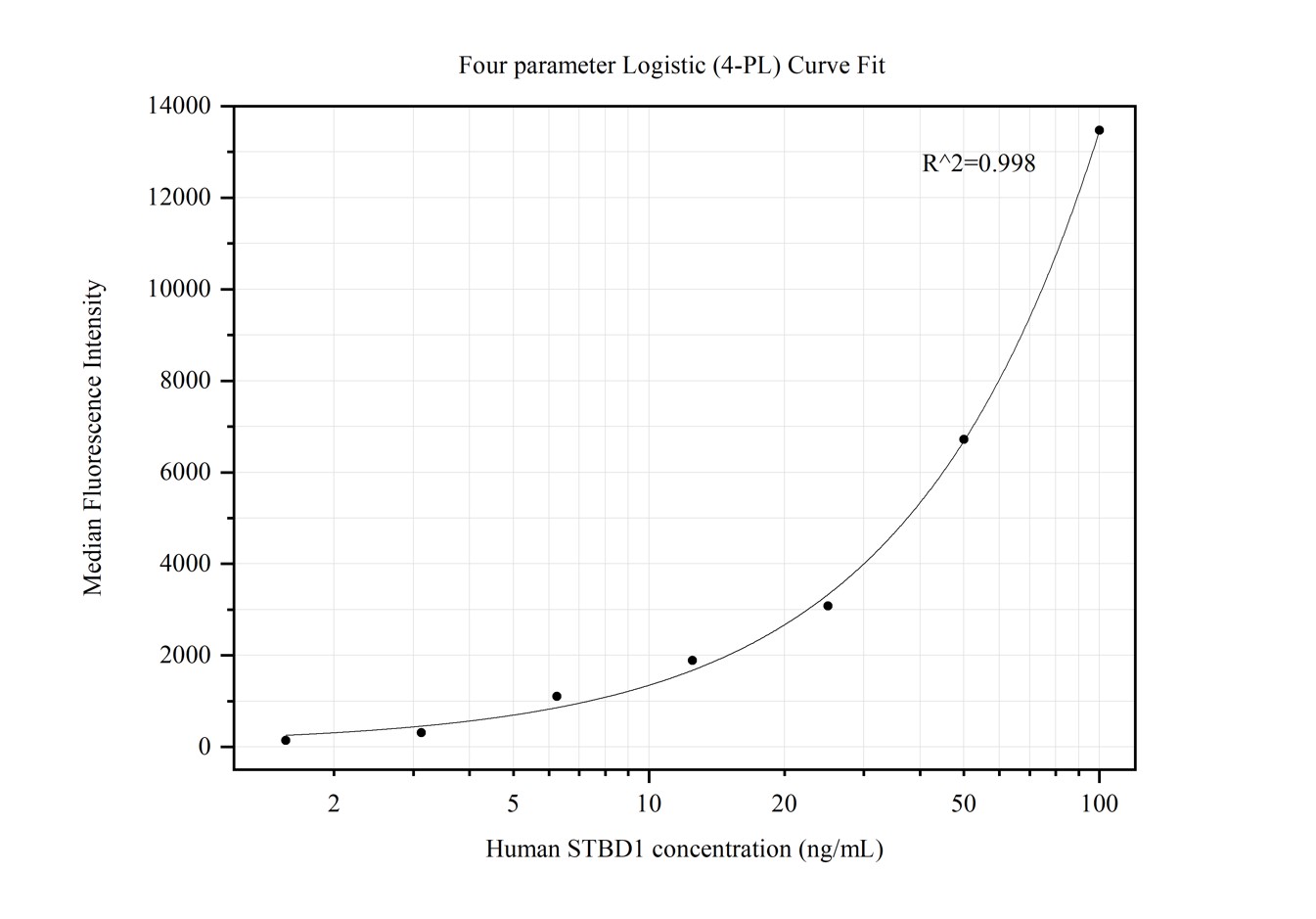 Cytometric bead array standard curve of MP50130-1